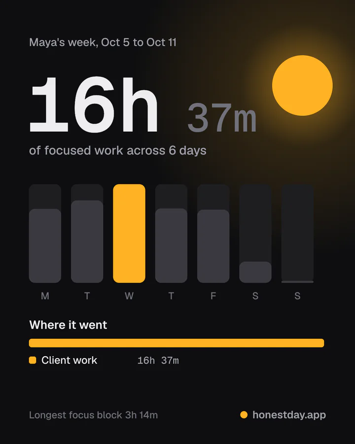 A weekly card for Maya: total hours of focused work, a bar for each day of the week, and where the time went.